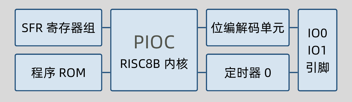 PIOC 功能框图
