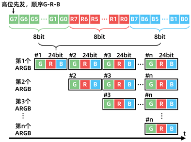WS2812 数据传递过程
