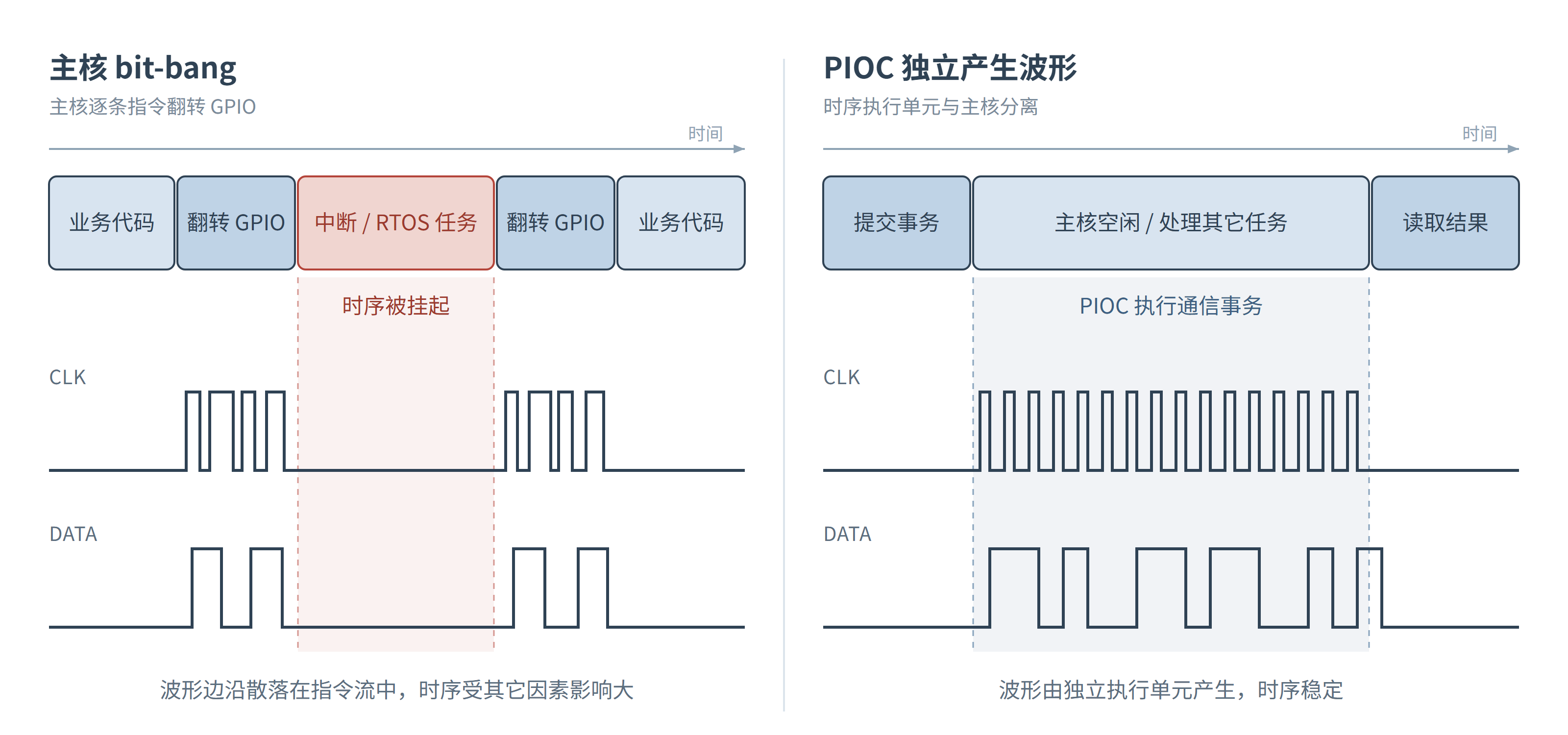 主核 bit-bang 与 PIOC 独立产生波形的对比