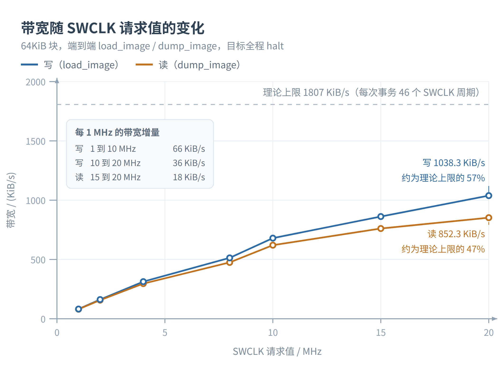 64KiB 块读写带宽随 SWCLK 请求值的变化