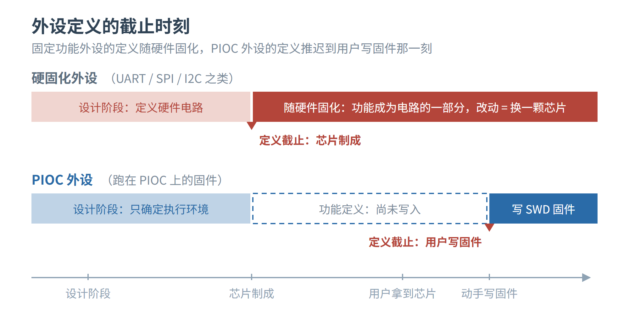 外设定义的截止时刻