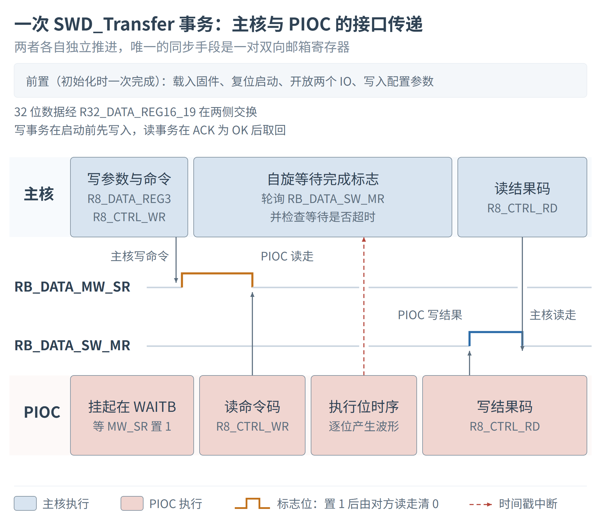 SWD_Transfer 的命令与数据接口传递