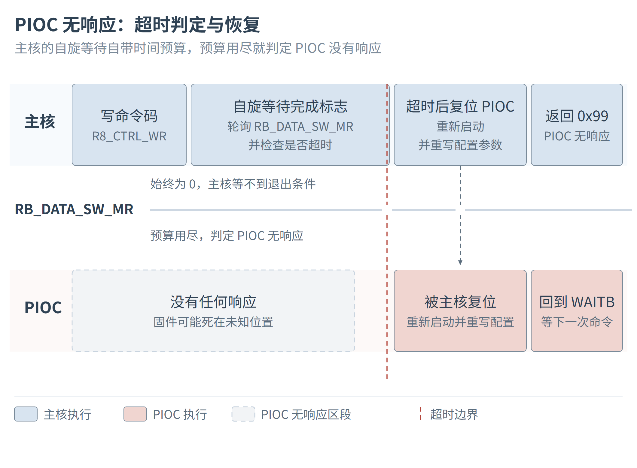 PIOC 无响应时的超时判定与恢复