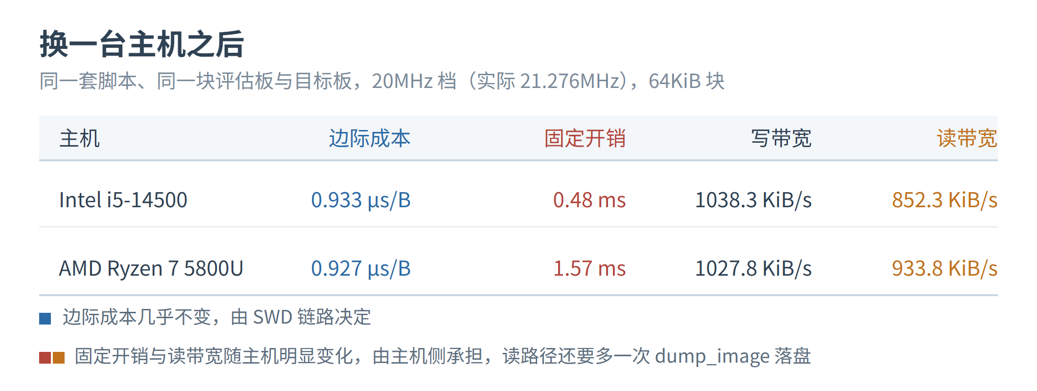 换一台主机之后的对照