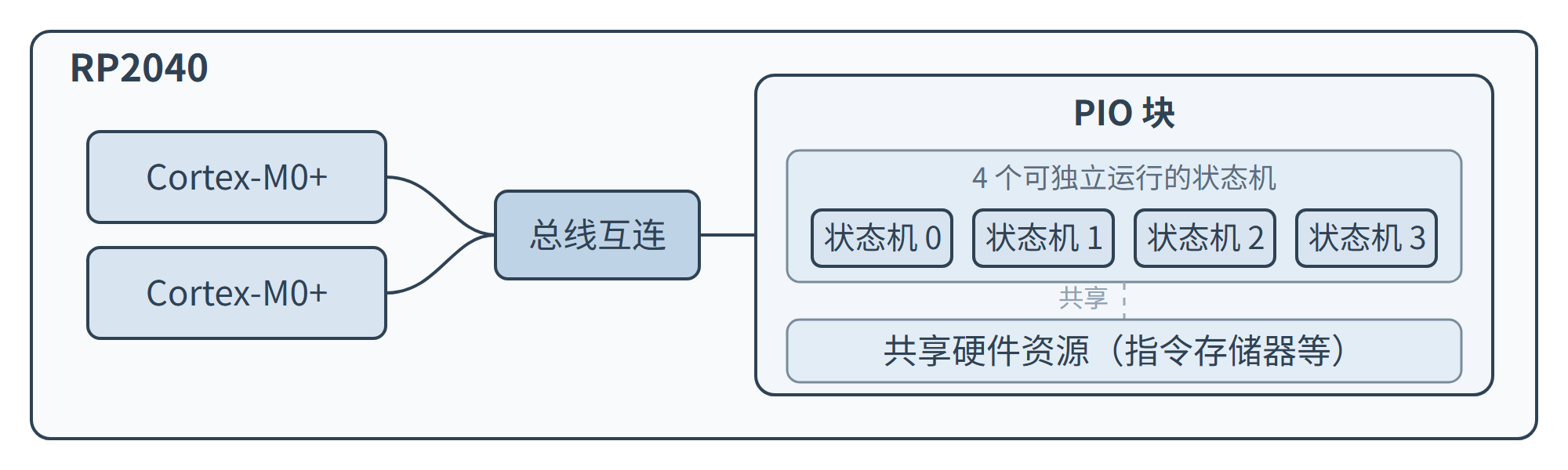 RP2040 PIO 结构