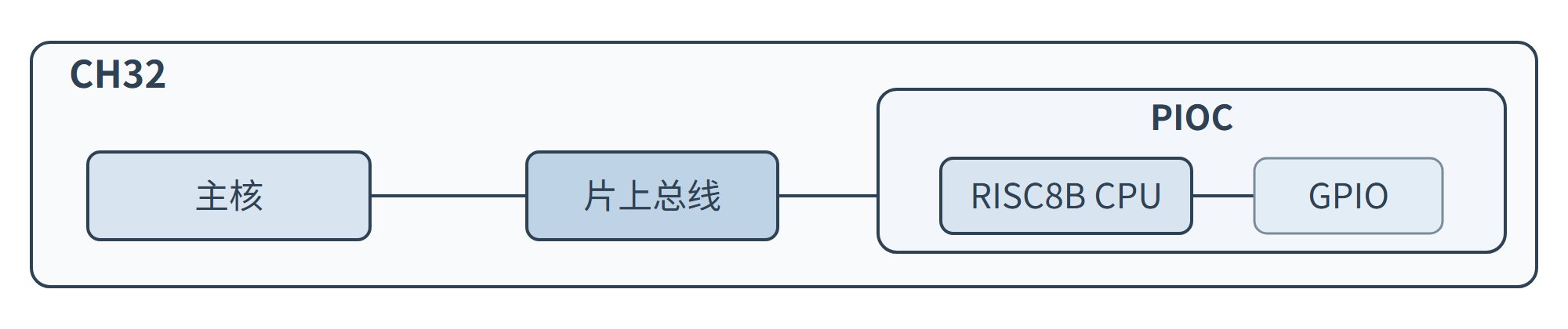 CH32 PIOC 结构