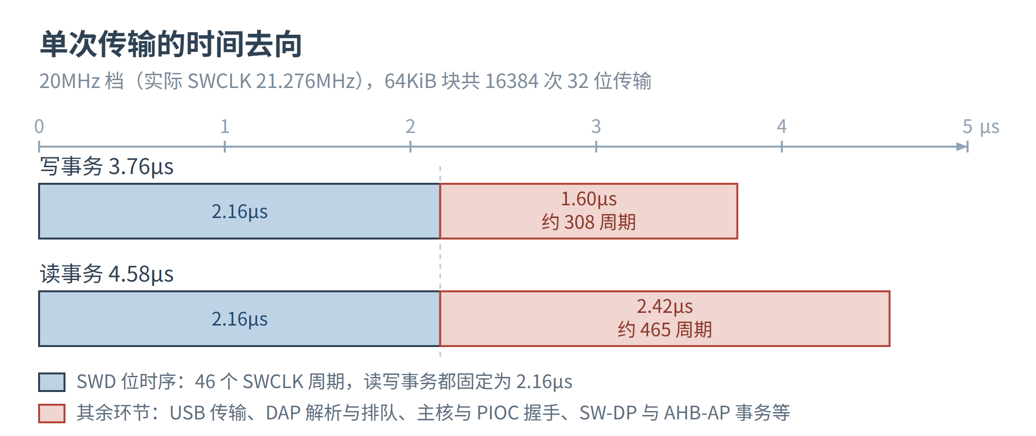 单次 32 位 SWD 传输的时间去向