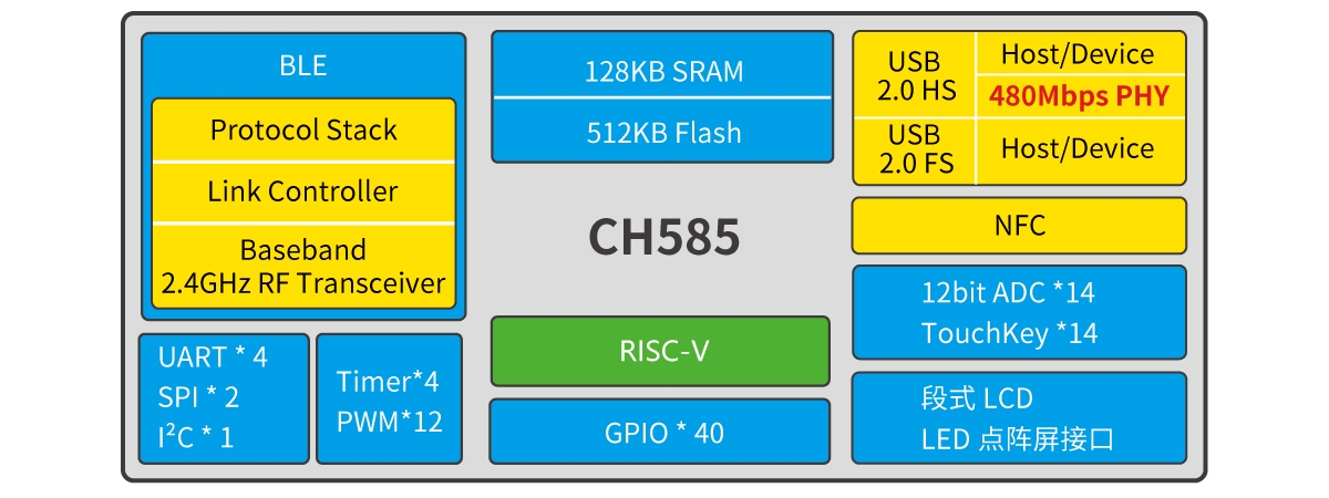 CH585 功能框图